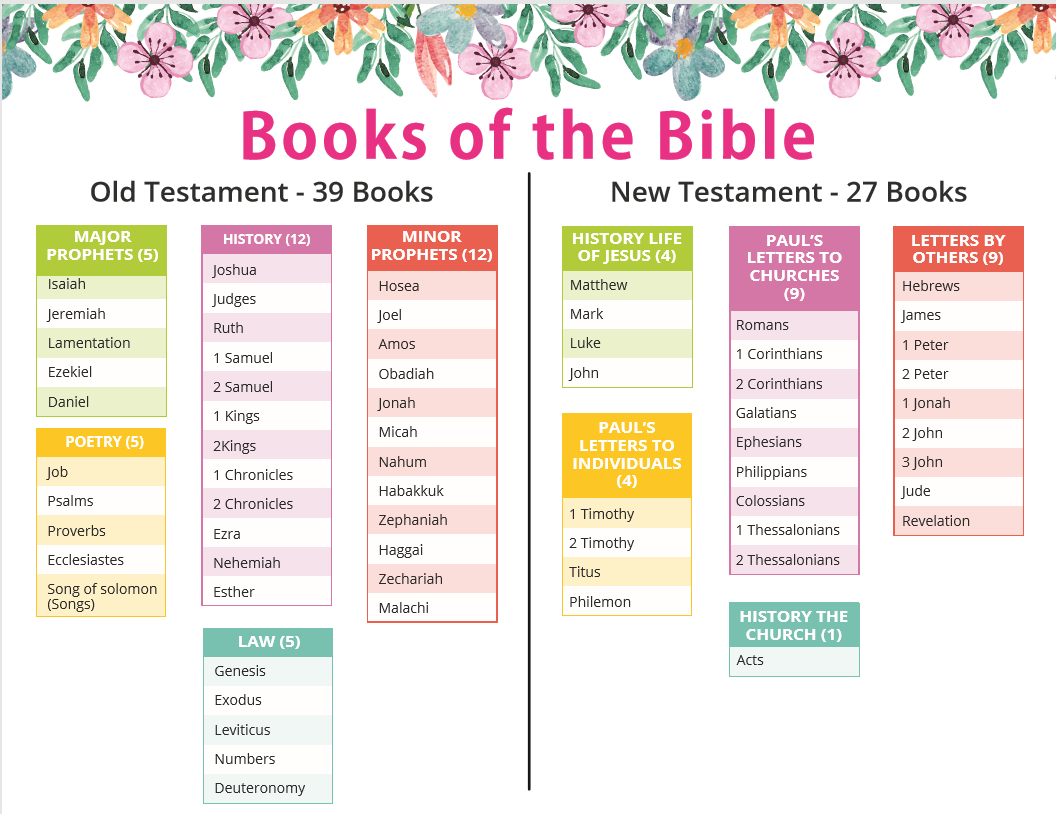 Books Of The Bible Printable Chart for Books of the Bible Chart Printable