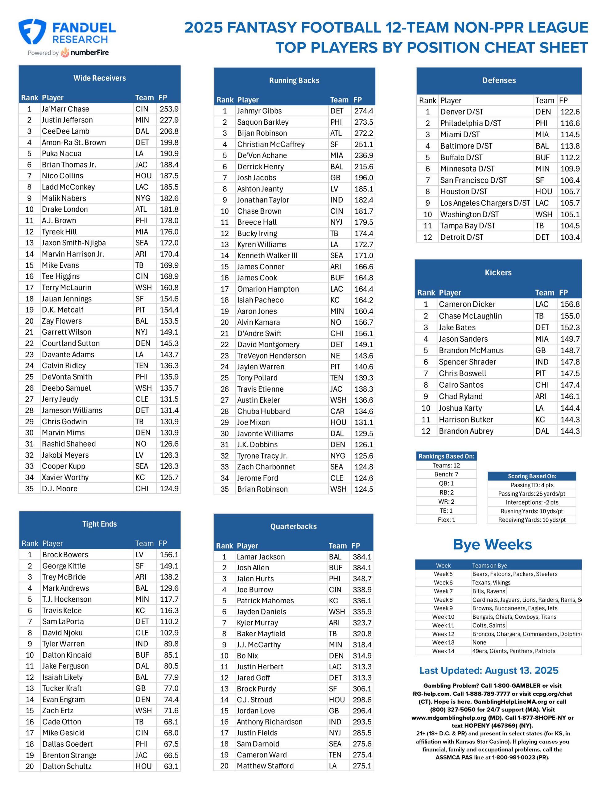 Fantasy Football Printable Cheat Sheet: Top Playersposition inside Espn Fantasy Football Printable Rankings