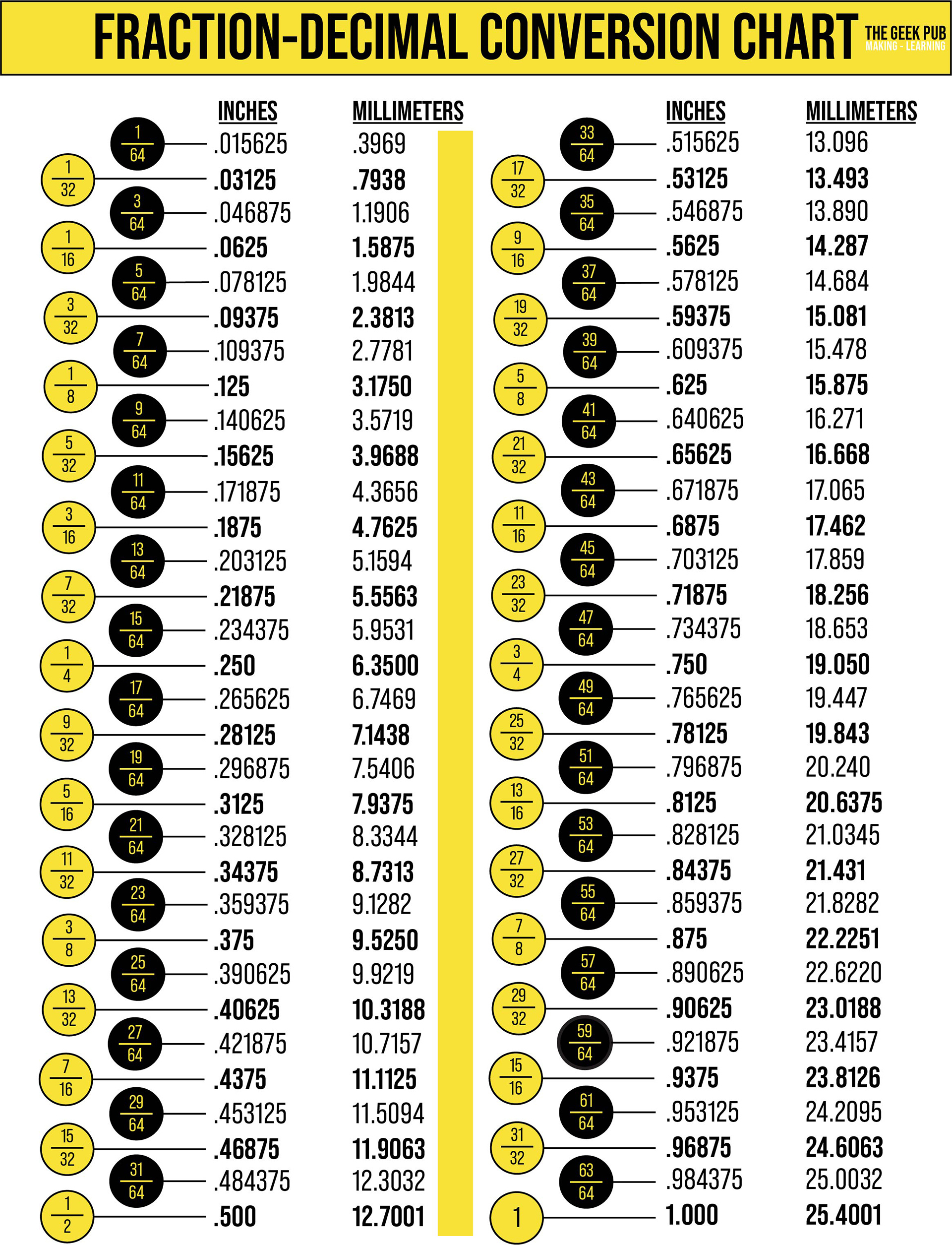 Fraction To Decimal Conversion Chart - The Geek Pub for Fraction to Decimal Conversion Chart Printable