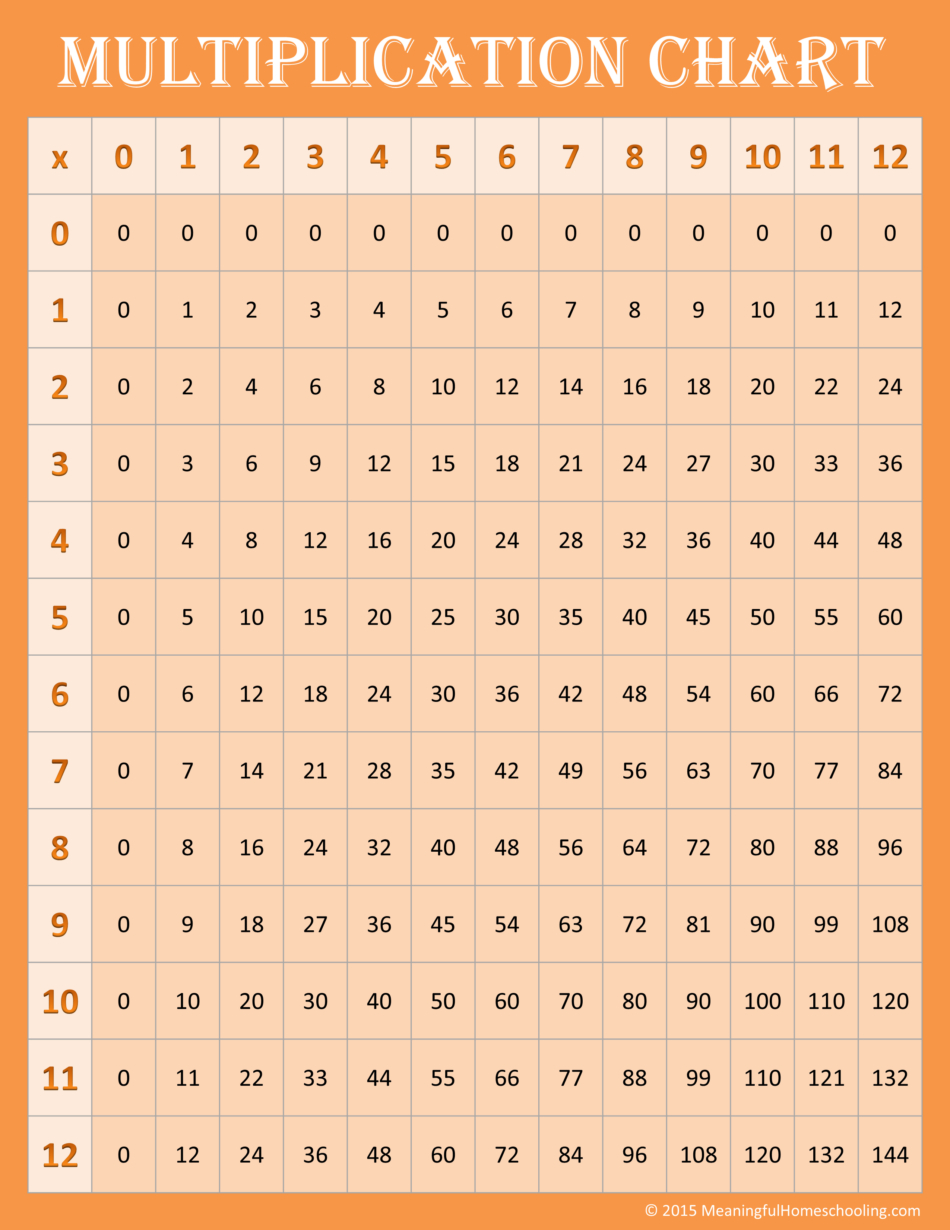 Free Printable Multiplication Charts (0-12) for Multiplication Facts 0 12 Printable Free