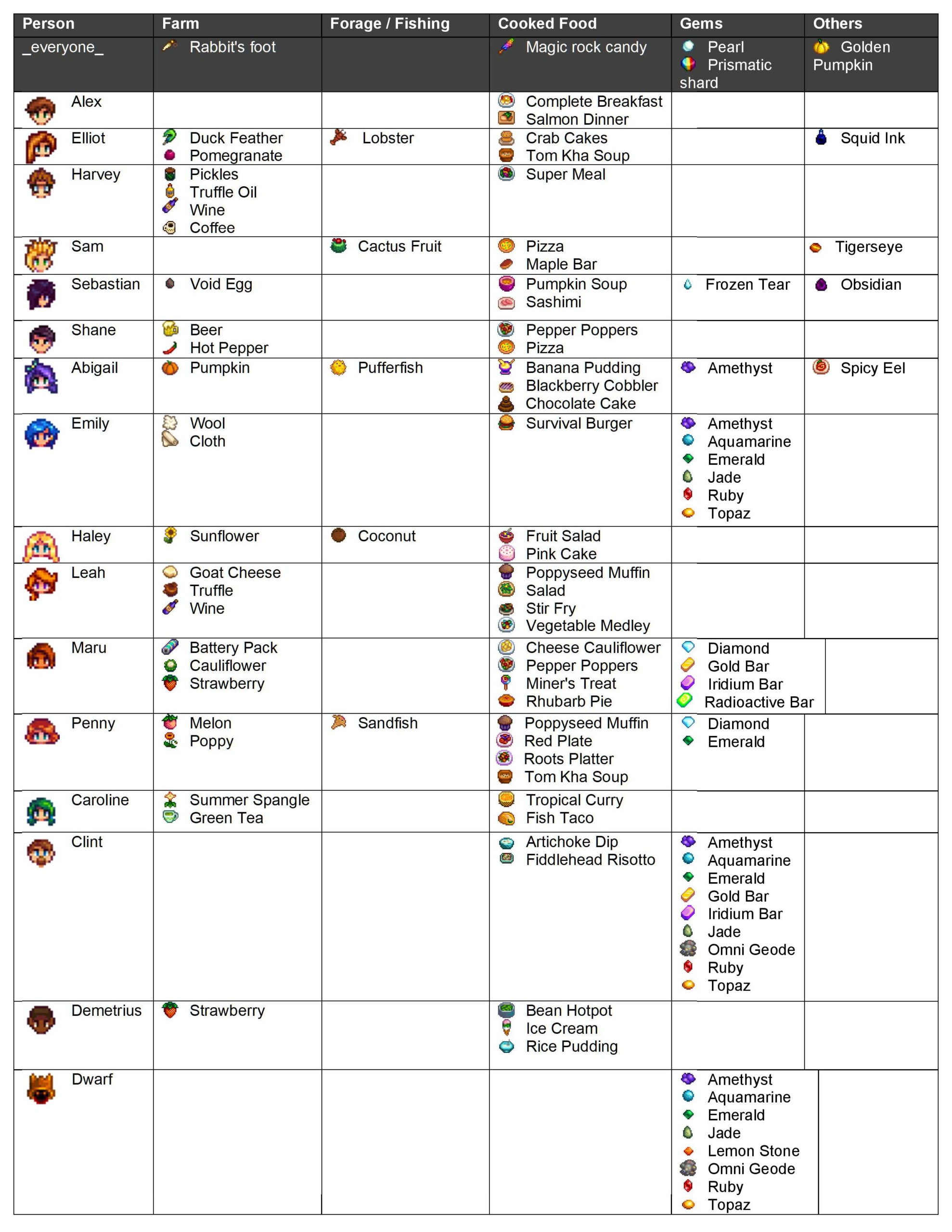 Loved Gifts Updated For 1.5 In A Printable Format : R/Stardewvalley throughout Stardew Valley Gift Guide Printable