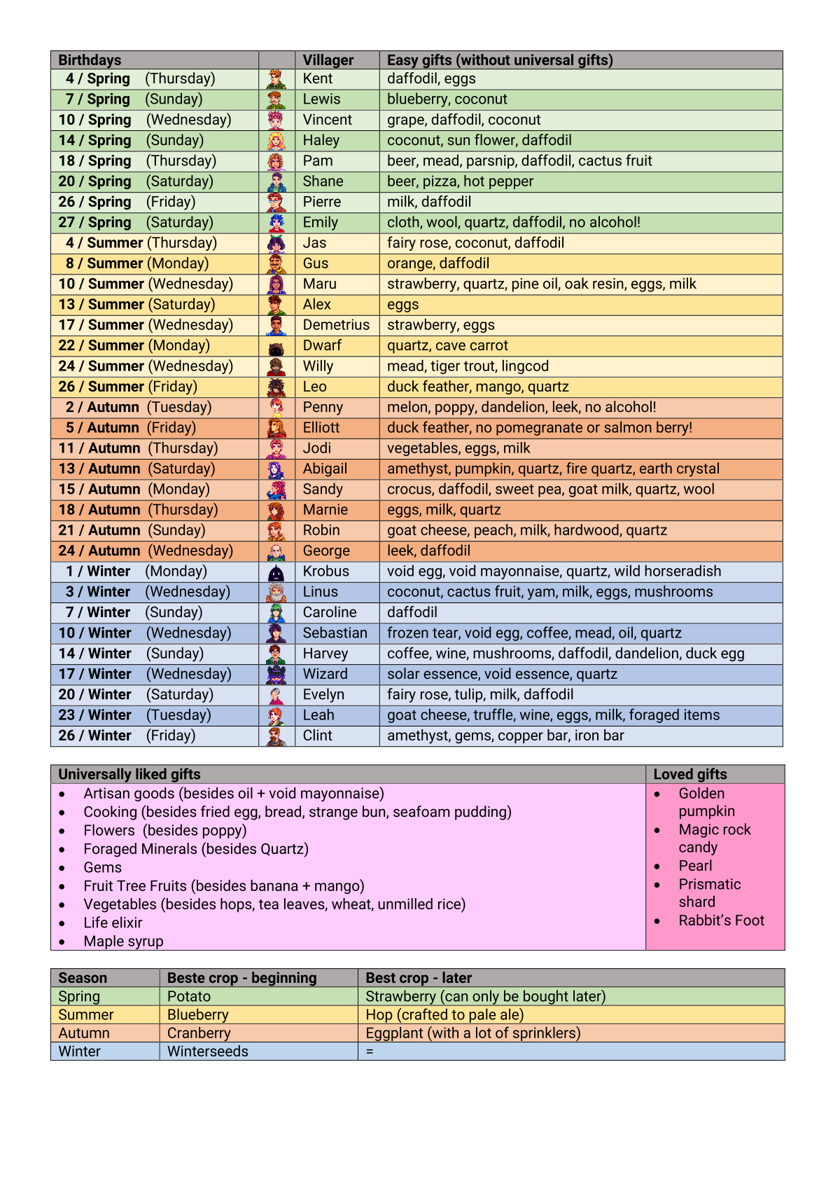 One Page Cheat Sheet With Birthdays, Easy Gifts + Best Crops! : R with regard to Stardew Valley Gift Guide Printable